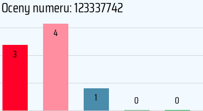 Numer telefonu 123337742 123337742