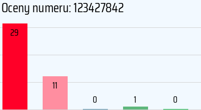Numer telefonu 123427842 123427842