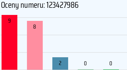 Numer telefonu 123427986 123427986