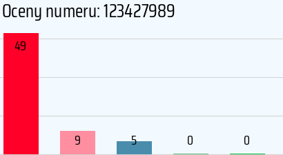 Numer telefonu 123427989 123427989