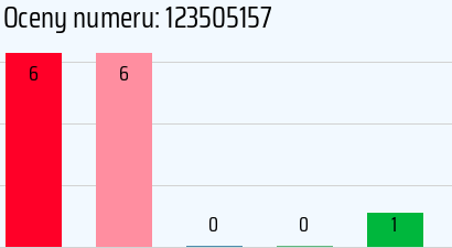Numer telefonu 123505157 123505157