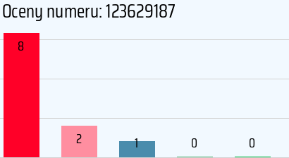 Numer telefonu 123629187 123629187