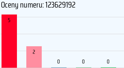 Numer telefonu 123629192 123629192