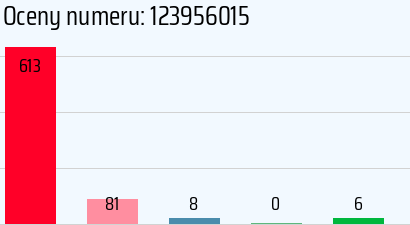 Numer telefonu 123956015 123956015