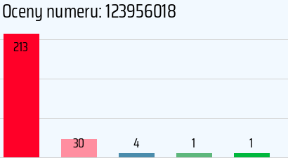 Numer telefonu 123956018 123956018