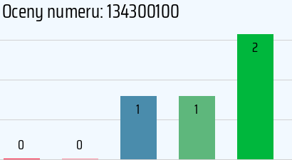 Numer telefonu 134300100 134300100