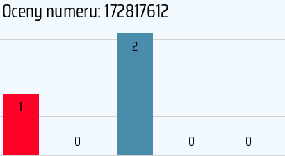Numer telefonu 172817612 172817612