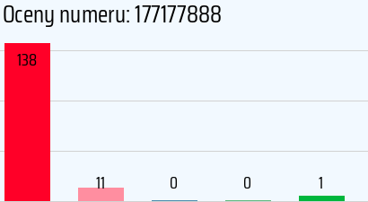 Numer telefonu 177177888 177177888