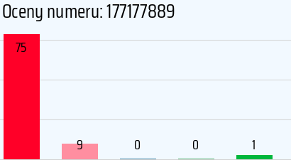 Numer telefonu 177177889 177177889