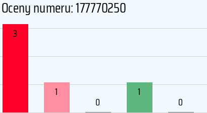 Numer telefonu 177770250 177770250