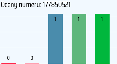 Numer telefonu 177850521 177850521