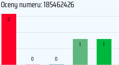 Numer telefonu 185462426 185462426