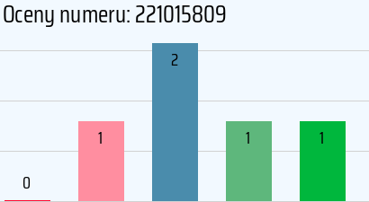 Numer telefonu 221015809 221015809