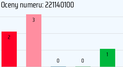 Numer telefonu 221140100 221140100