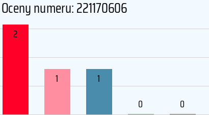 Numer telefonu 221170606 221170606