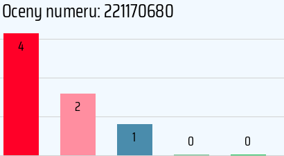 Numer telefonu 221170680 221170680