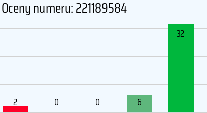 Numer telefonu 221189584 221189584