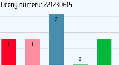 Numer telefonu 221230615 221230615