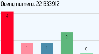 Numer telefonu 221333912 221333912