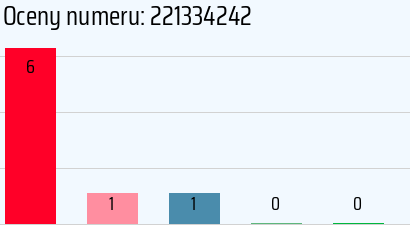 Numer telefonu 221334242 221334242