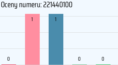 Numer telefonu 221440100 221440100