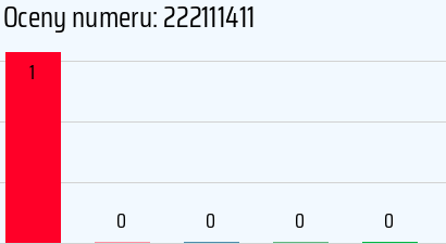 Numer telefonu 222111411 222111411