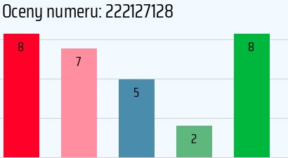 Numer telefonu 222127128 222127128