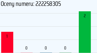 Numer telefonu 222258305 222258305