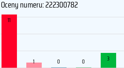 Numer telefonu 222300782 222300782