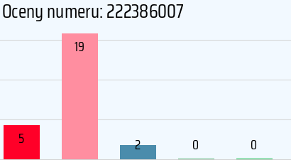 Numer telefonu 222386007 222386007