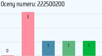 Numer telefonu 222500200 222500200