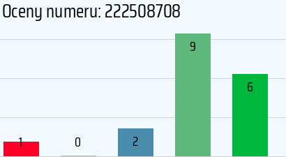 Numer telefonu 222508708 222508708