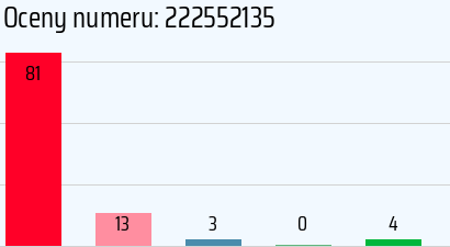 Numer telefonu 222552135 222552135
