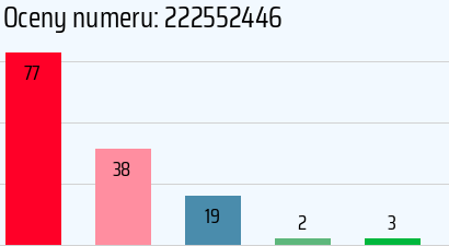 Numer telefonu 222552446 222552446