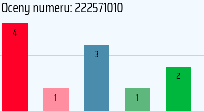 Numer telefonu 222571010 222571010