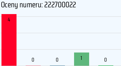 Numer telefonu 222700022 222700022