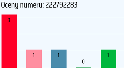 Numer telefonu 222792283 222792283