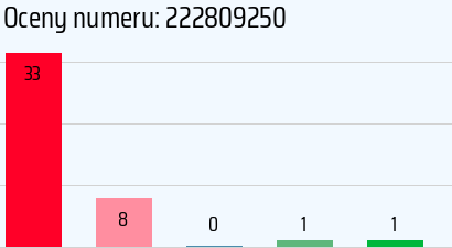 Numer telefonu 222809250 222809250
