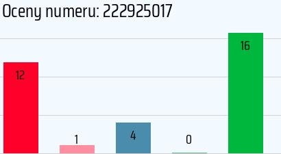 Numer telefonu 222925017 222925017