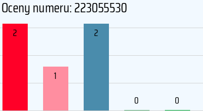 Numer telefonu 223055530 223055530