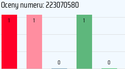 Numer telefonu 223070580 223070580