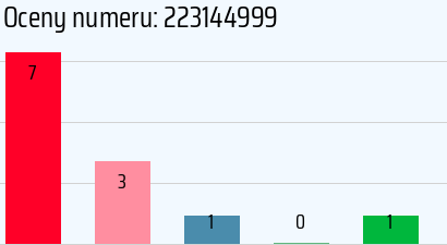 Numer telefonu 223144999 223144999