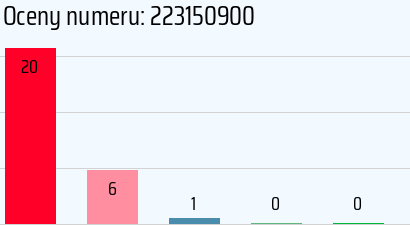 Numer telefonu 223150900 223150900