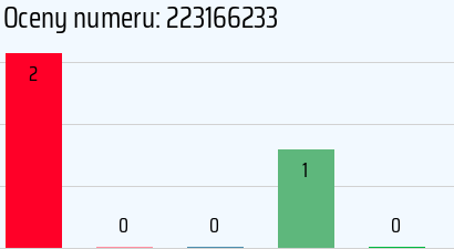 Numer telefonu 223166233 223166233