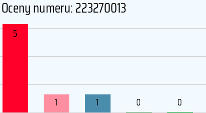 Numer telefonu 223270013 223270013