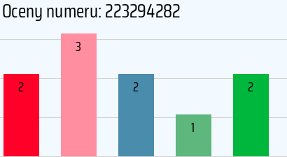 Numer telefonu 223294282 223294282