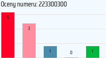 Numer telefonu 223300300 223300300
