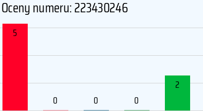 Numer telefonu 223430246 223430246
