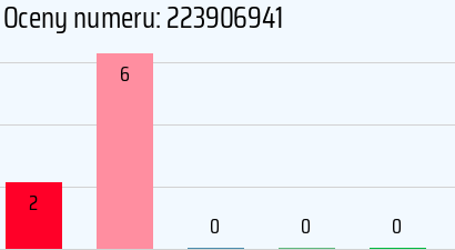 Numer telefonu 223906941 223906941