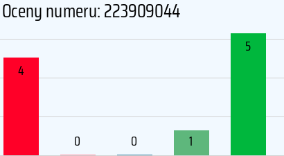 Numer telefonu 223909044 223909044